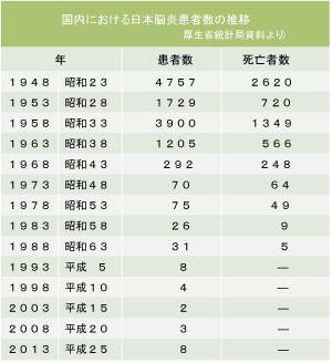 国内における日本脳炎患者数の推移